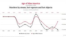 PHOTOS: Correlation doesn't equal causation