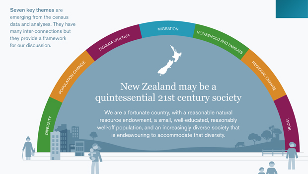 INFOGRAPHIC: Our Futures - NZ's changing population