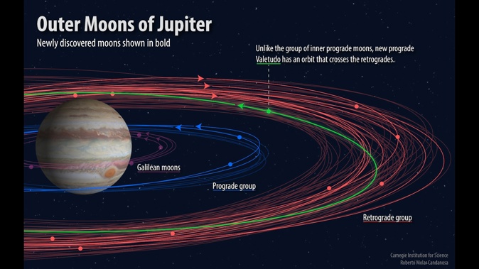 Twelve new moons were found orbiting Jupiter while searching for Planet Nine.  (Roberto Molar-Candanosa/Carnegie Institution for Science via CNN)