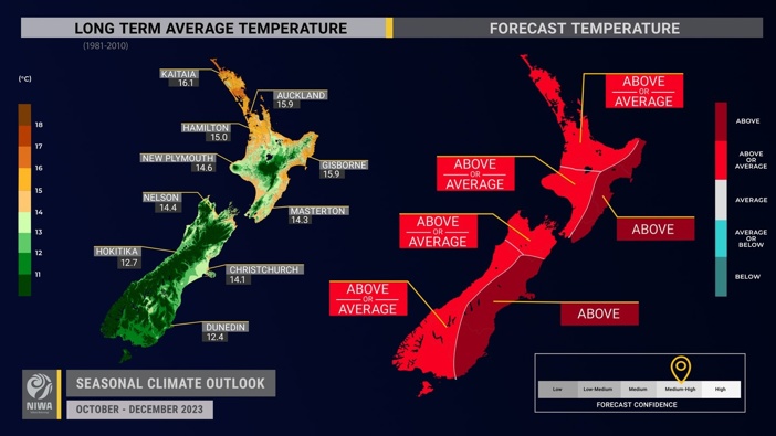 The National Institute of Water and Atmospheric Research says El Niño has begun. (Photo / Supplied by Niwa)