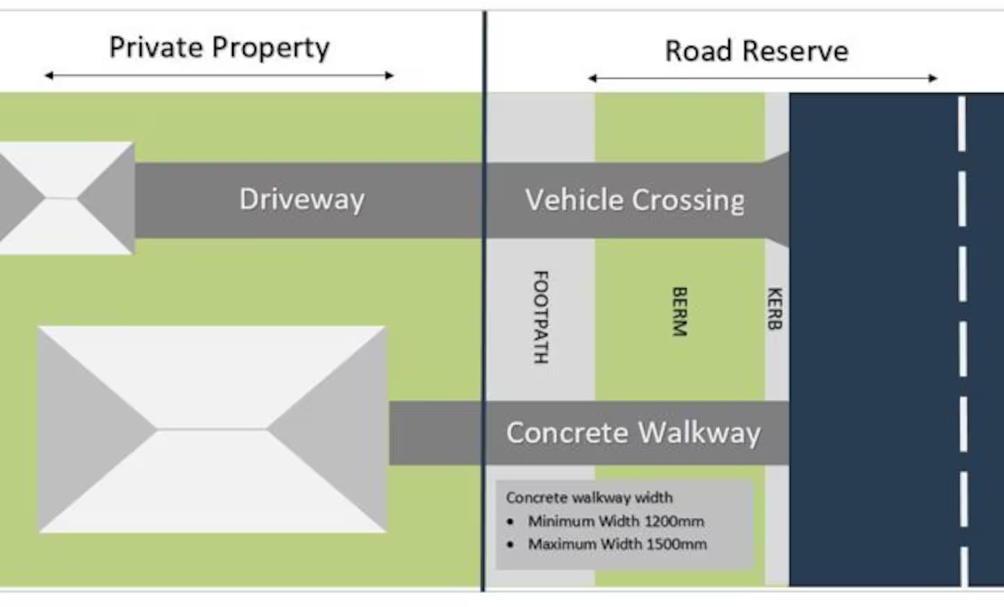 'Common misunderstanding': AT says many Aucklanders unsure what is and isn't a driveway